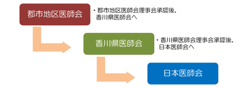 入会・退会・異動手続き